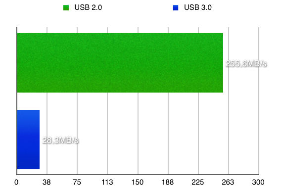 Сравнение скорости USB 2.0 и USB 3.0
